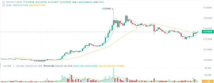 關(guān)注下半場(chǎng)2024大牛市即將飆升10-100倍的5種加密貨幣！