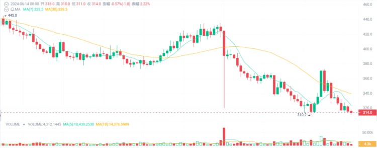 大牛市可能會暴漲10-100倍，成為百萬富翁的4種加密貨幣！