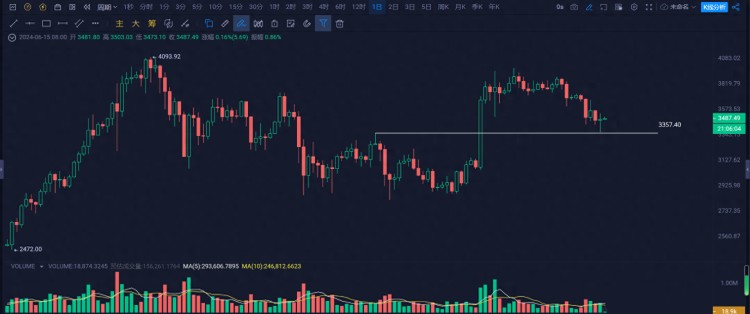 以太坊(ETH)回踩3500美元支撐位止跌，下半年是否會強勢？