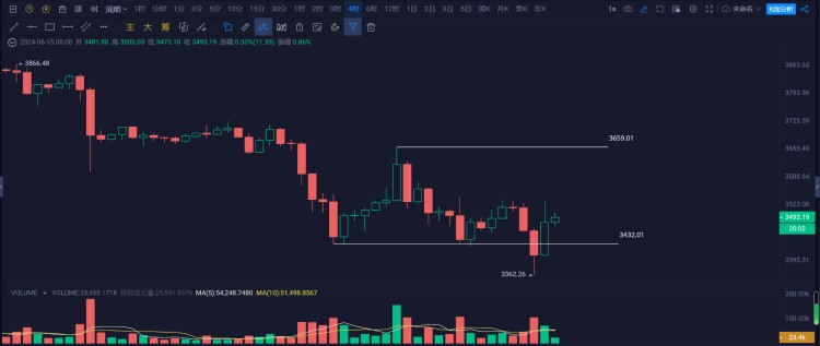 以太坊(ETH)回踩3500美元支撐位止跌，下半年是否會強勢？