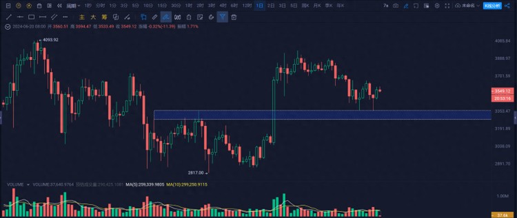 以太坊(ETH)兩次都沒有有效跌破3500美元，你能發現隱藏的強勢嗎？
