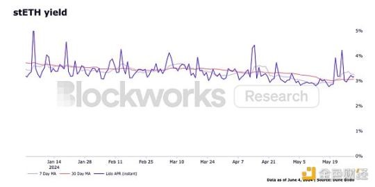 Blockworks 研報:stETH,優秀的以太坊機構級產品