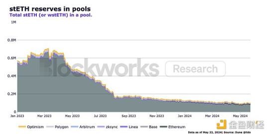 Blockworks 研報:stETH,優秀的以太坊機構級產品