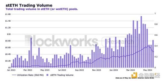 Blockworks 研報:stETH,優秀的以太坊機構級產品