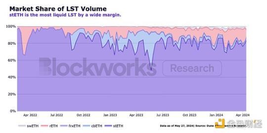 Blockworks 研報:stETH,優秀的以太坊機構級產品