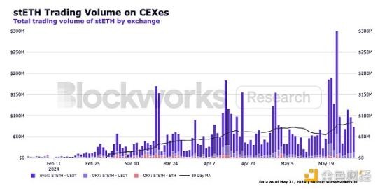 Blockworks 研報:stETH,優秀的以太坊機構級產品