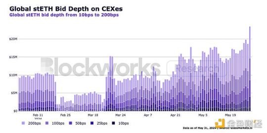 Blockworks 研報:stETH,優秀的以太坊機構級產品