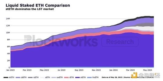 Blockworks 研報:stETH,優秀的以太坊機構級產品