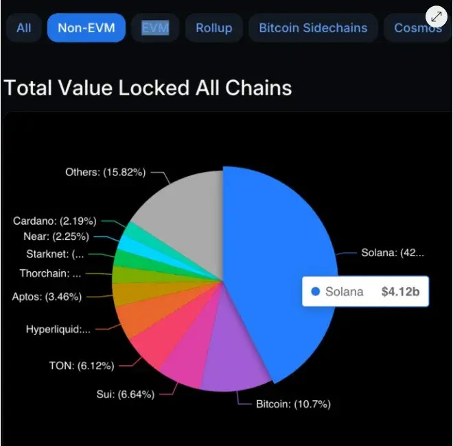 Solana 價格分析：SOL 交易者可以從以太坊開始 ETF 推出中獲得 80% 的利潤