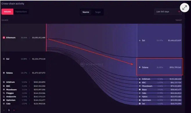 Solana 價格分析：SOL 交易者可以從以太坊開始 ETF 推出中獲得 80% 的利潤