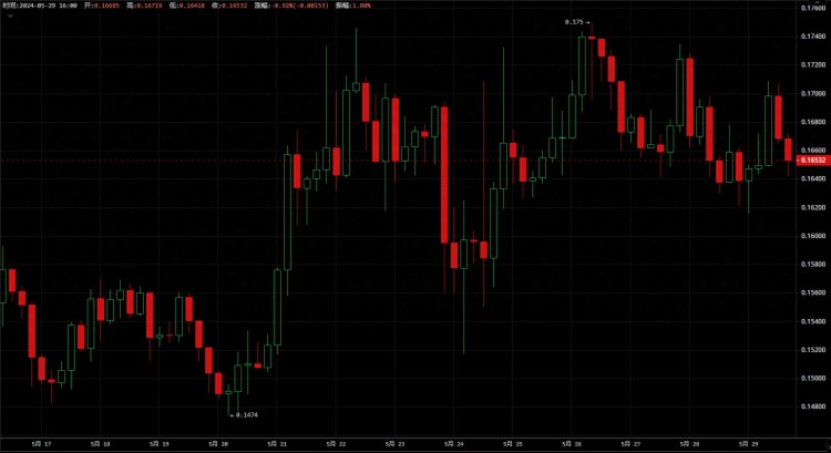狗狗幣（DOGE）有望突破：狗狗幣能否很快翻倍至 0.322 美元？