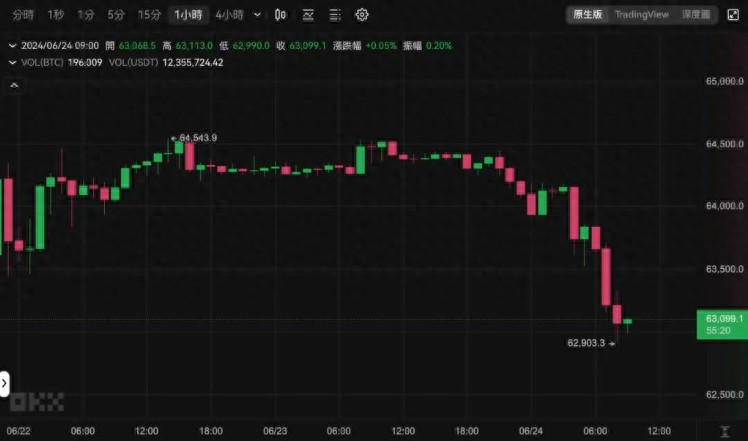 今日比特幣跌破6.3萬、以太坊插針3400美元，本周波動預警