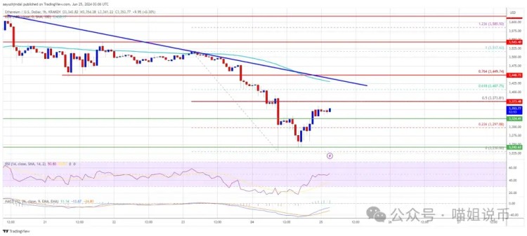 BTC跌破60,000，ETH底部信號出現，下一步市場是急劇下跌還是復蘇？