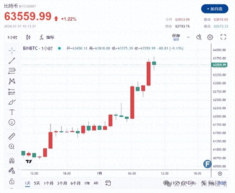 勁爆行情！比特幣飆漲沖破6.35萬美元華爾街“罕見行動”震驚市場