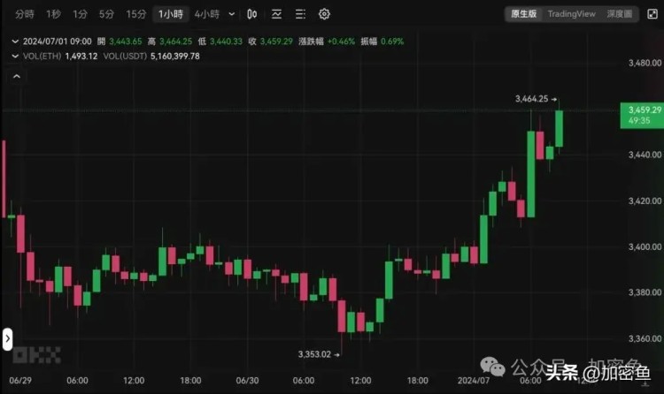 比特幣突破6.3萬(wàn)、以太坊站上3400美元，本周波動(dòng)預(yù)警提前看