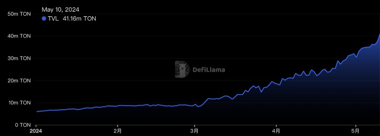 Notcoin是一種新的開啟GameFi的方式嗎?