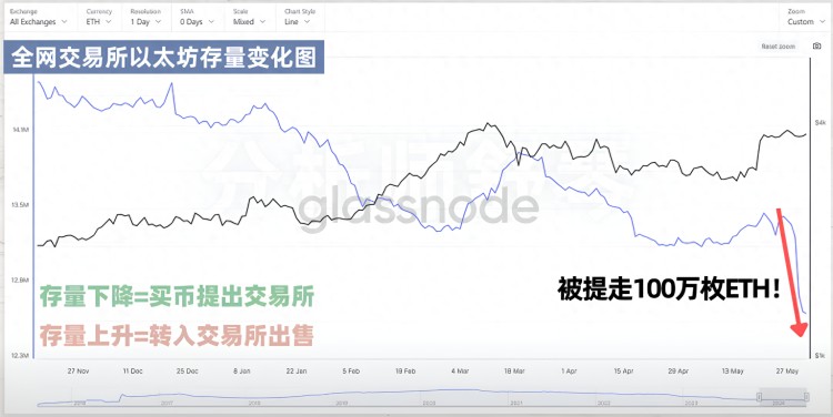 天啊！華爾街沖了，豪買了100萬個以太坊！快速致富的機會來了！