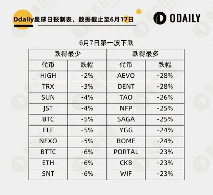大幅下跌淘金：252個代幣中誰最強，誰最能下跌？