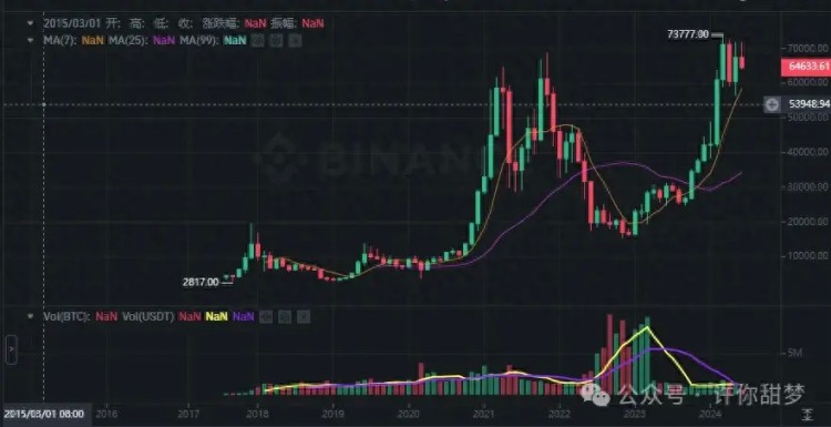 不洗碗怎么走牛！七月份比特幣翻身？LISTA 下一個NOT？