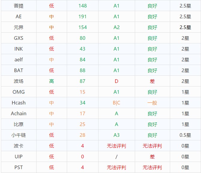 您所持有的到底是優質貨幣，百倍貨幣，還是空氣貨幣，傳銷貨幣，代碼告訴您