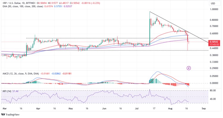 XRP價格大跌20%，跌至0.42美元，交易還是陷阱？
