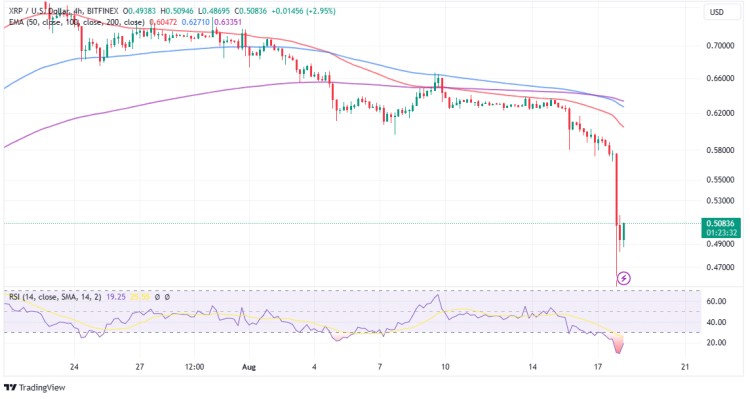 XRP價(jià)格大跌20%，跌至0.42美元，交易還是陷阱？