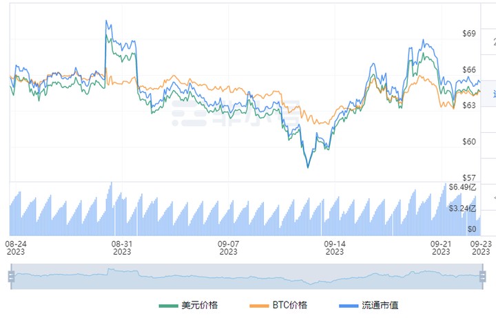萊特幣LTC減半泡沫消化再次觸底，這可能是因為...從而再次爆拉？