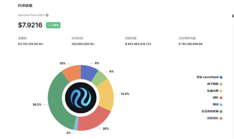一月至今漲幅超過七倍！INJ走獨立市場會不會是牛市百倍幣？