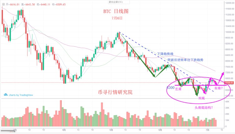 6300強弱分水嶺，不破堅定持幣，ETC短線17.8再賺一波！