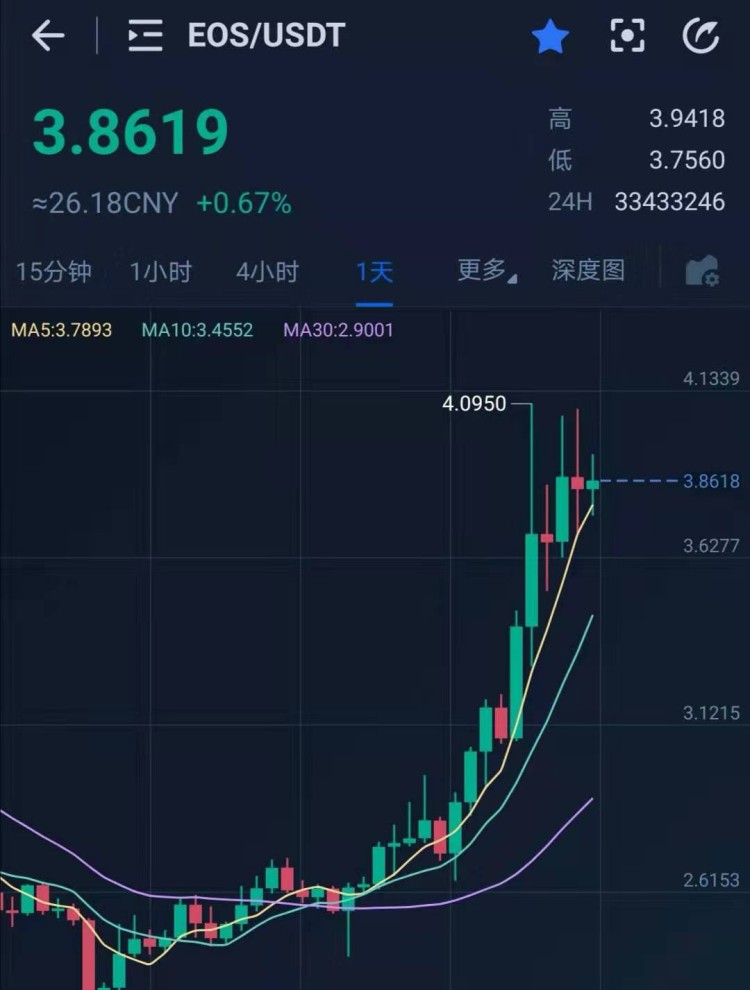 各式各樣的主流貨幣開始上漲，我們是否錯過了機會？現(xiàn)在該囤什么比較好？