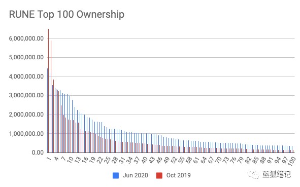 RUNE代幣分布及Thorchain網絡現狀