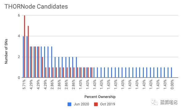 RUNE代幣分布及Thorchain網絡現狀