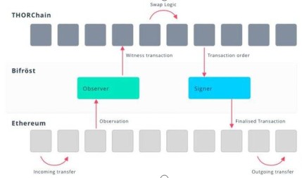 DeFi速遞|Thorchain網(wǎng)絡(luò)安全性及其發(fā)展前景
