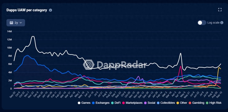 Metrics Ventures : 長期沉寂的鏈游賽道，游戲平臺將帶來下一個 Alpha 嗎？