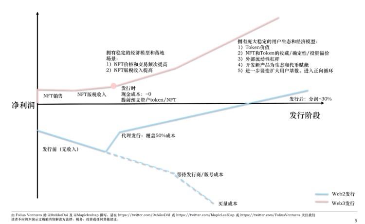 Metrics Ventures : 長期沉寂的鏈游賽道,游戲平臺將帶來下一個 Alpha 嗎?