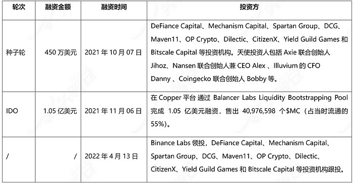 頭等艙研究報告：Merit，DAO鏈游公會 Circle