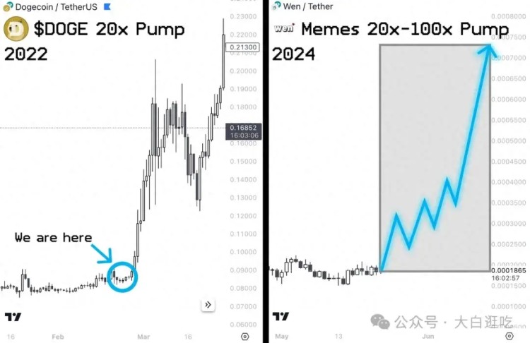 一旦$ETH ETF 獲批，這6枚Meme幣將立即爆拉