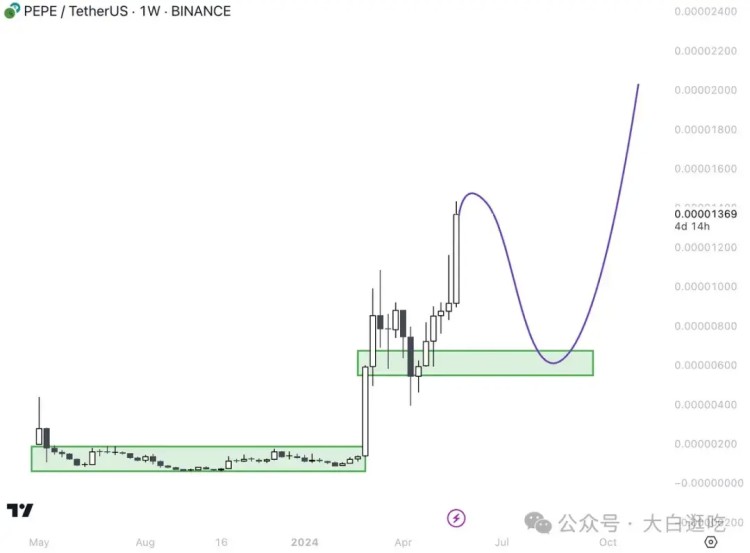 一旦$ETH ETF 獲批，這6枚Meme幣將立即爆拉