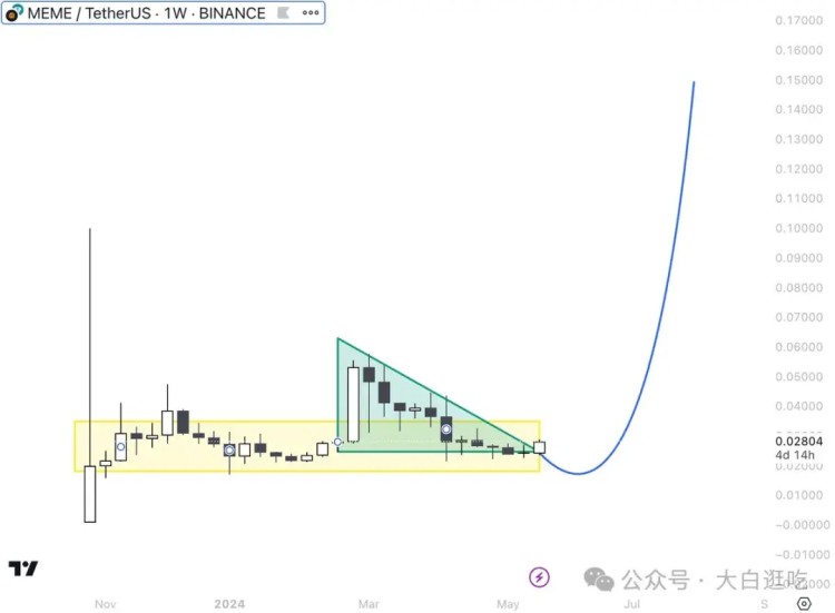 一旦$ETH ETF 獲批，這6枚Meme幣將立即爆拉