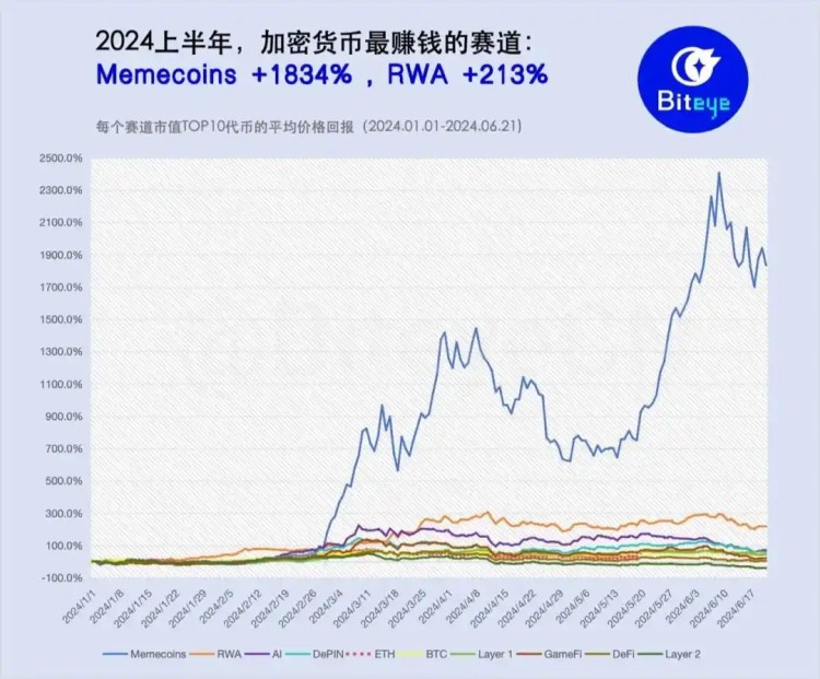 2024上半年加密賽道回報率統計