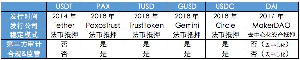 收藏！一篇文章理解6大穩(wěn)定幣