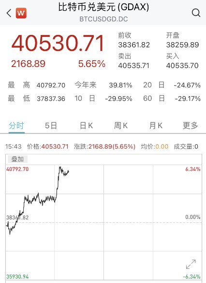 貨幣圈雪崩再次反彈！比特幣重回4萬美元以上，柚子幣漲幅超過16%，爆倉超過10萬人，資金超過33億“