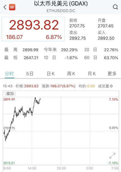 貨幣圈雪崩再次反彈!比特幣重回4萬美元以上,柚子幣漲幅超過16%,爆倉超過10萬人,資金超過33億“