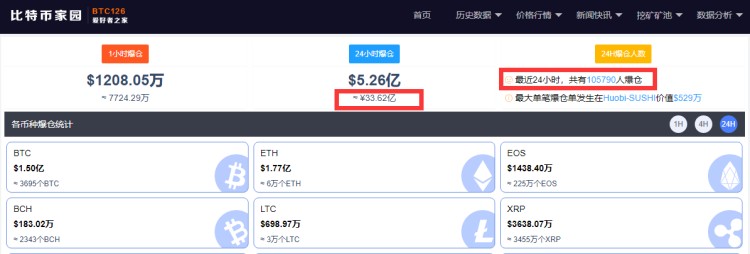 貨幣圈雪崩再次反彈!比特幣重回4萬美元以上,柚子幣漲幅超過16%,爆倉超過10萬人,資金超過33億“