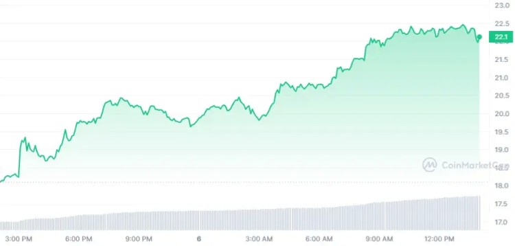 二月六日有四種加密貨幣漲幅居前