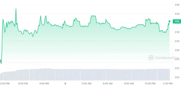 二月六日有四種加密貨幣漲幅居前