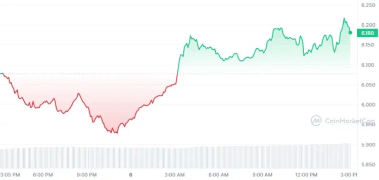 二月六日有四種加密貨幣漲幅居前