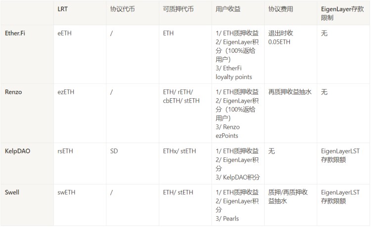一文速覽 LRTFi 原理，生態(tài)，玩法
