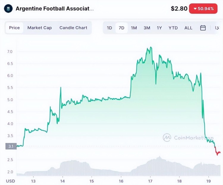 阿根廷是世界杯冠軍，但是 ARG 代幣下跌了 40%