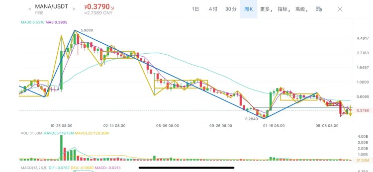 Mana假幣、Magic、大周期Dydx走勢分析